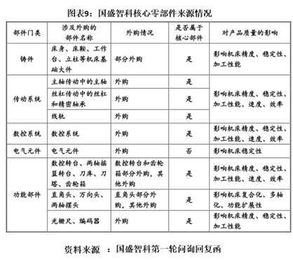 国盛智科IPO诊断报告:核心零部件存断供风险