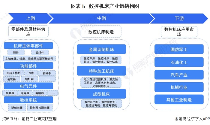 【干货】数控机床产业链全景梳理及区域热力地图_资讯_前瞻经济学人