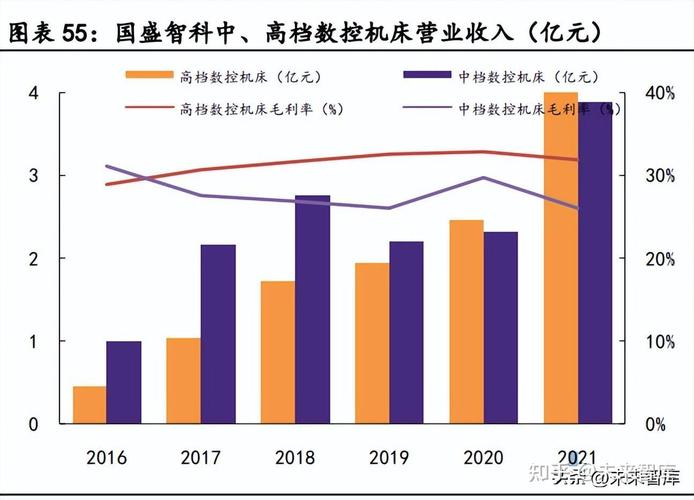 于高端五轴联动数控机床,并掌握高档数控系统及关键功能部件的核心技