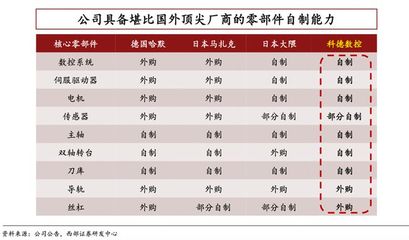 深挖"工业母机"六大龙头!